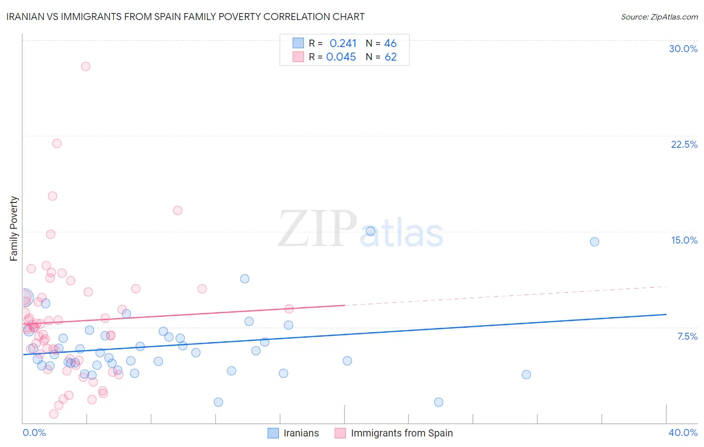 Iranian vs Immigrants from Spain Family Poverty