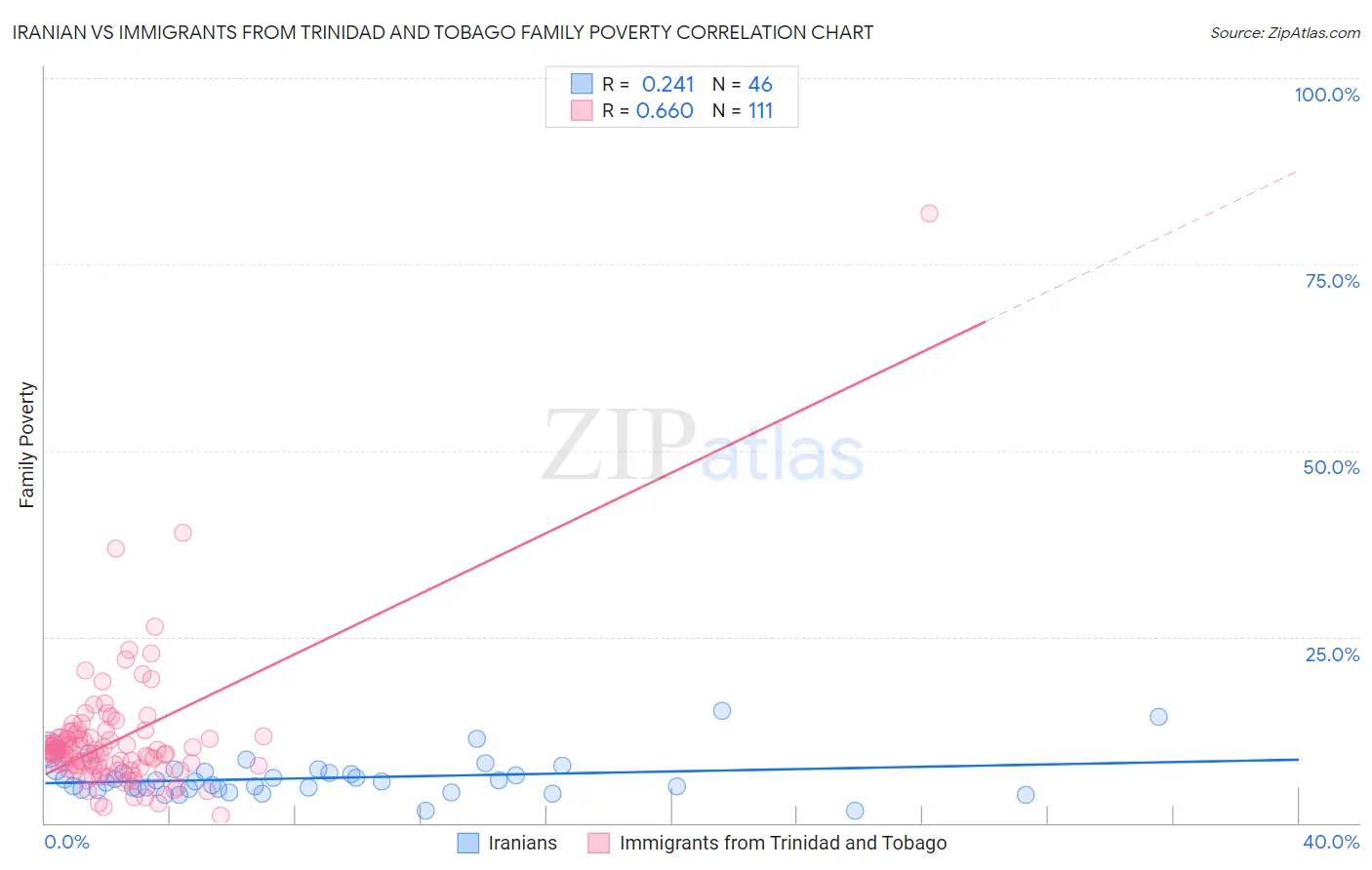 Iranian vs Immigrants from Trinidad and Tobago Family Poverty