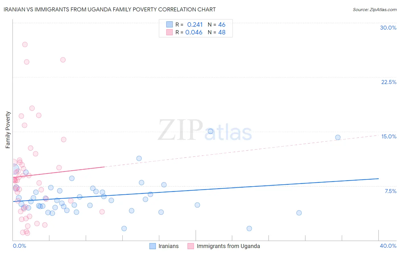 Iranian vs Immigrants from Uganda Family Poverty