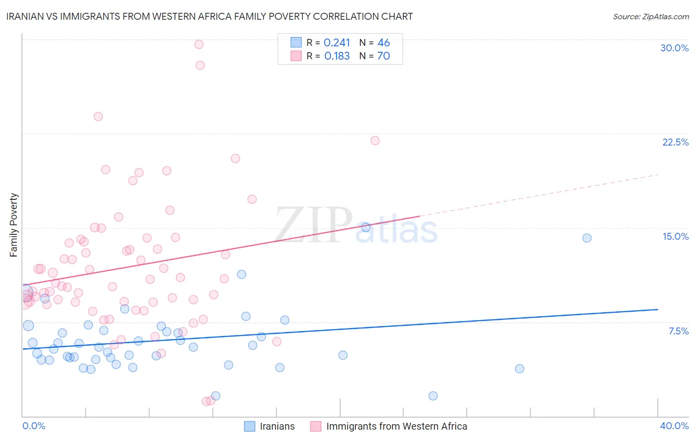 Iranian vs Immigrants from Western Africa Family Poverty