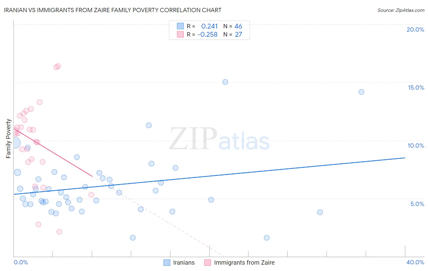 Iranian vs Immigrants from Zaire Family Poverty