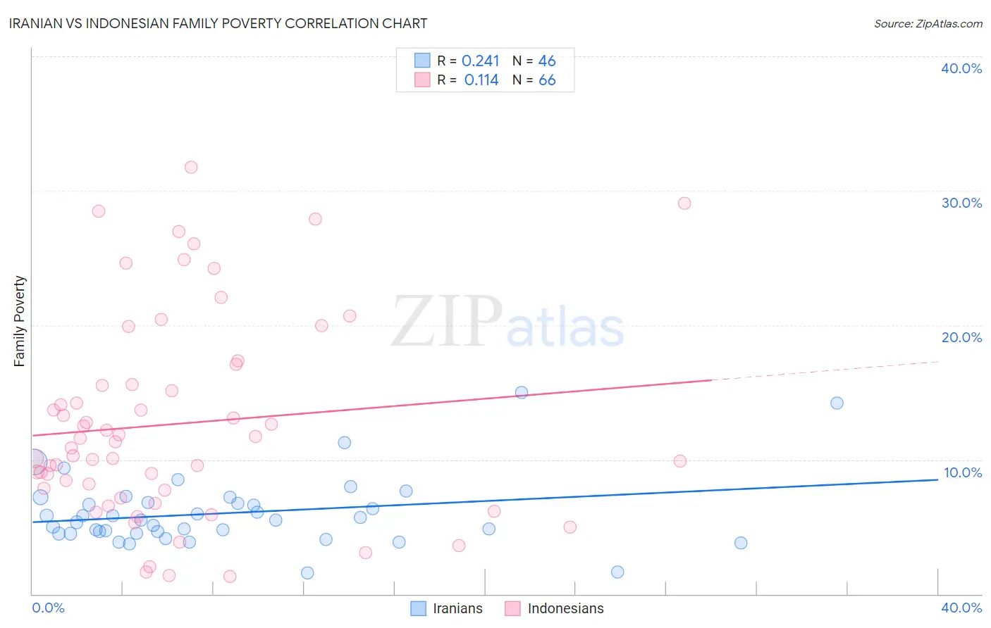 Iranian vs Indonesian Family Poverty