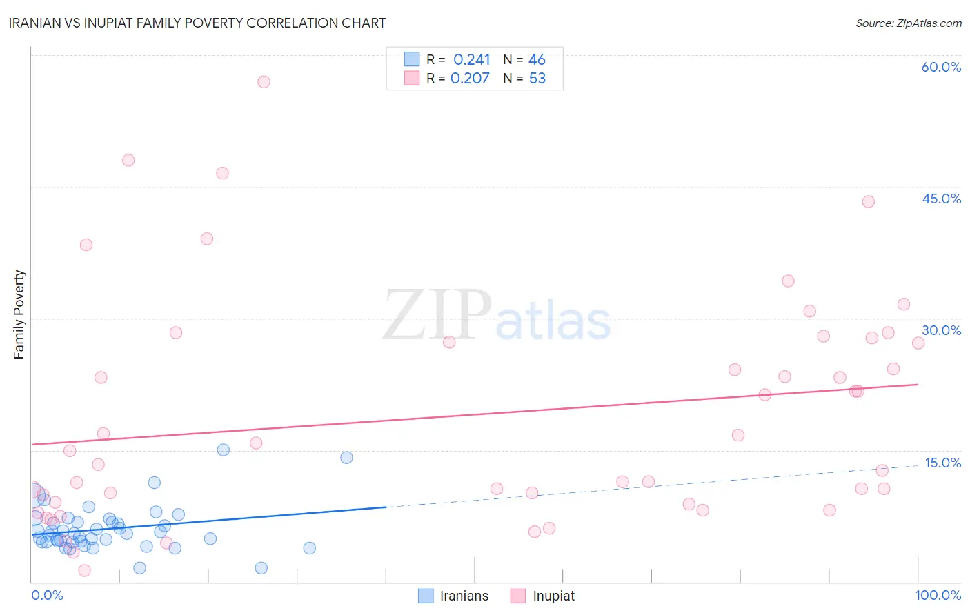 Iranian vs Inupiat Family Poverty