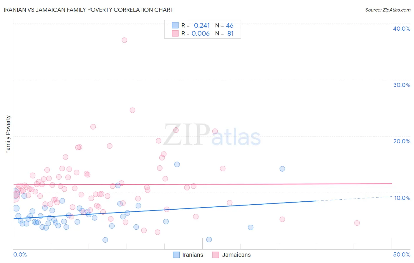 Iranian vs Jamaican Family Poverty