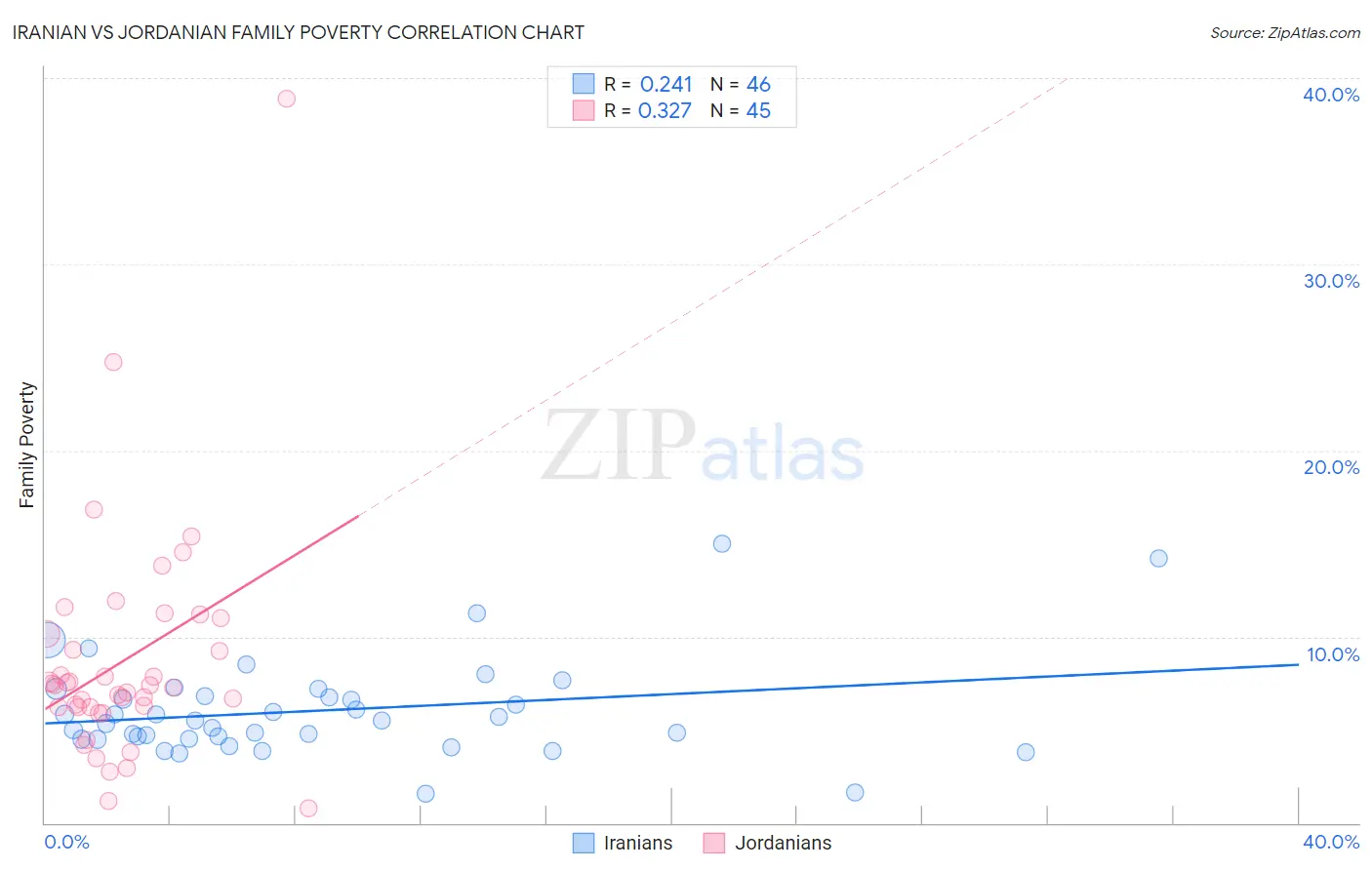 Iranian vs Jordanian Family Poverty