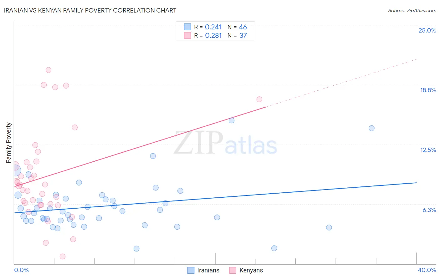 Iranian vs Kenyan Family Poverty