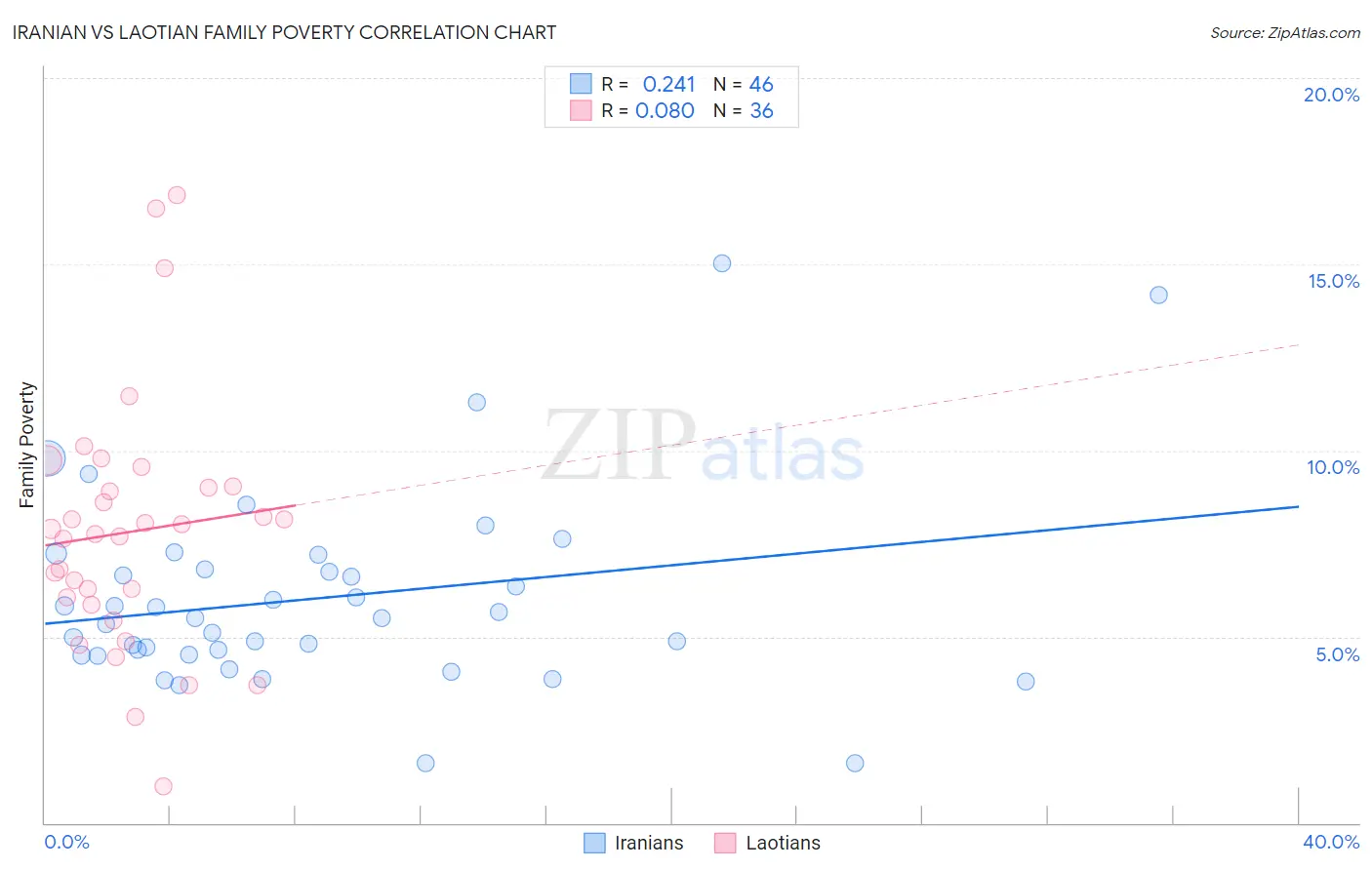 Iranian vs Laotian Family Poverty