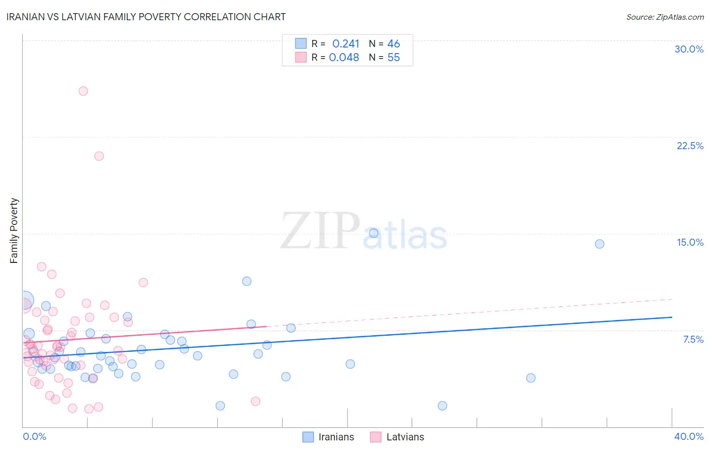 Iranian vs Latvian Family Poverty