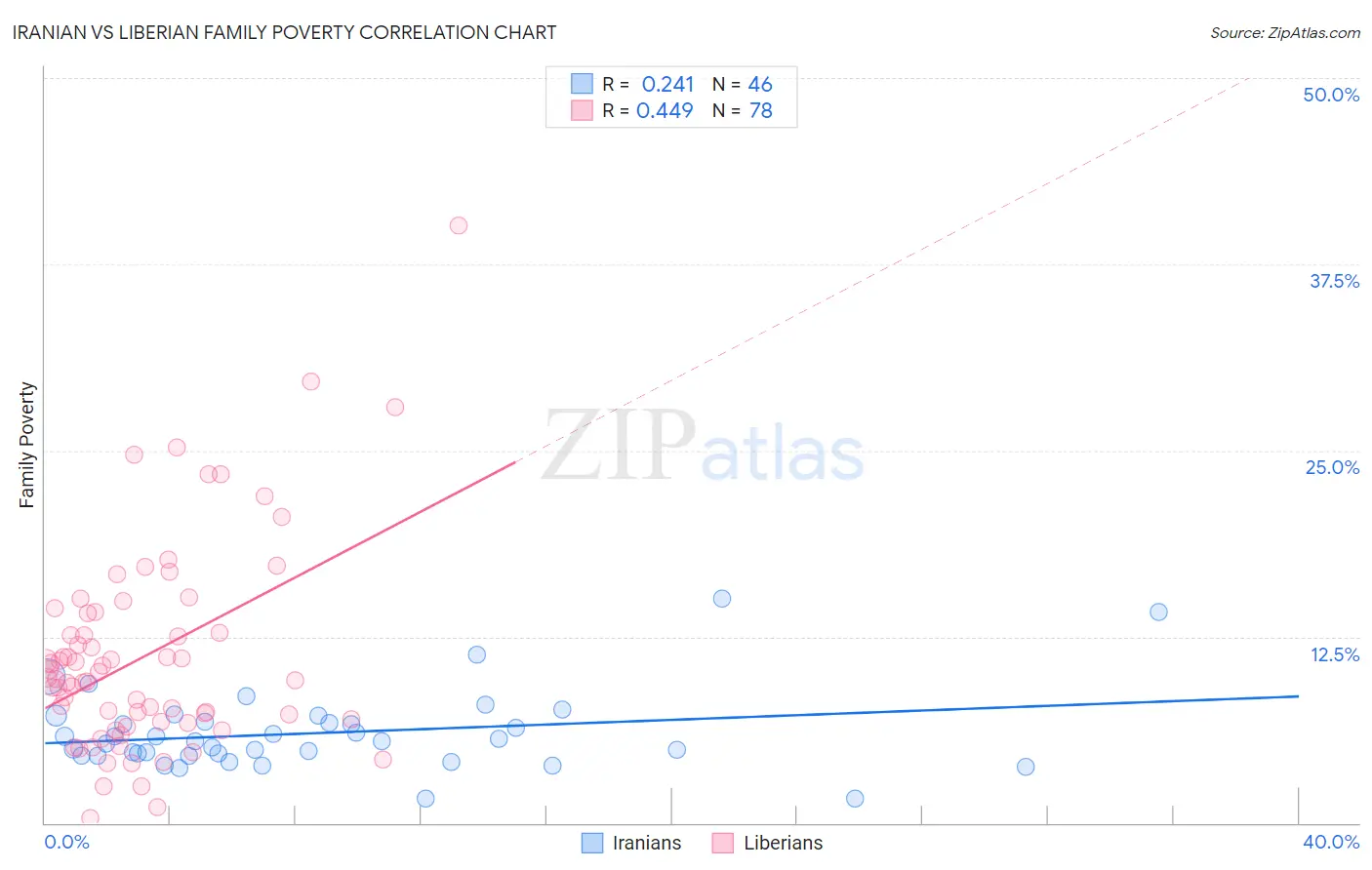 Iranian vs Liberian Family Poverty