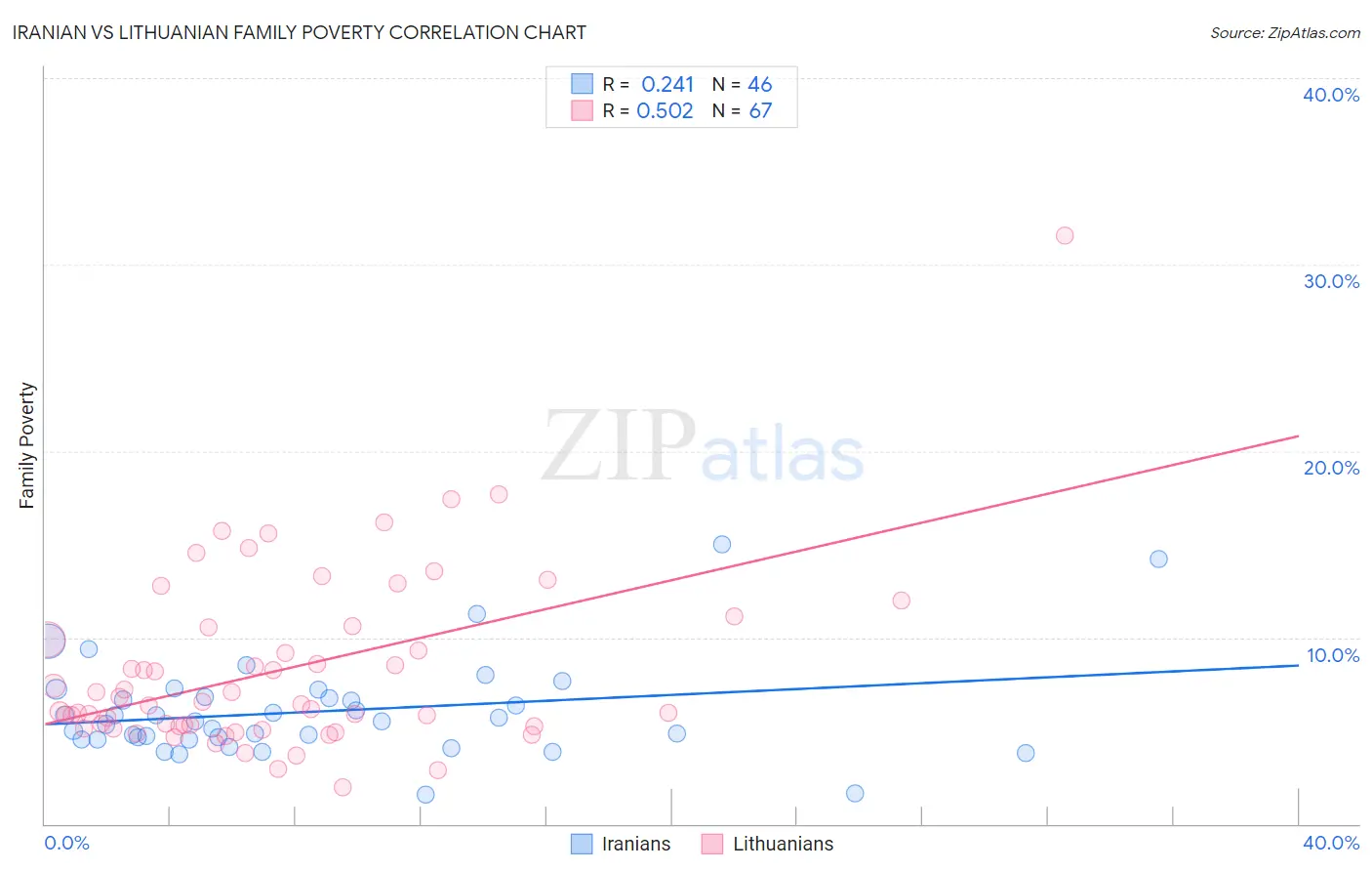 Iranian vs Lithuanian Family Poverty