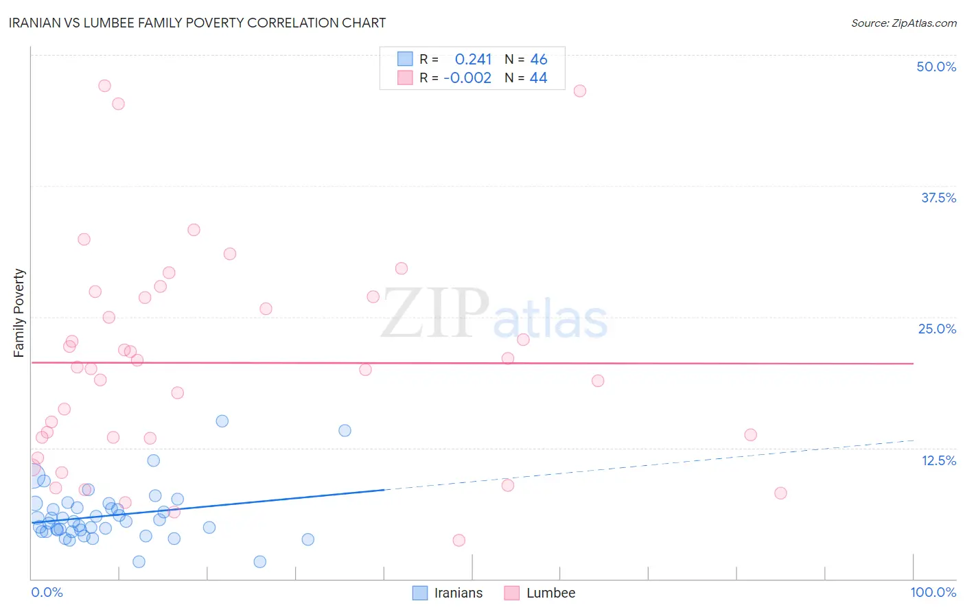 Iranian vs Lumbee Family Poverty