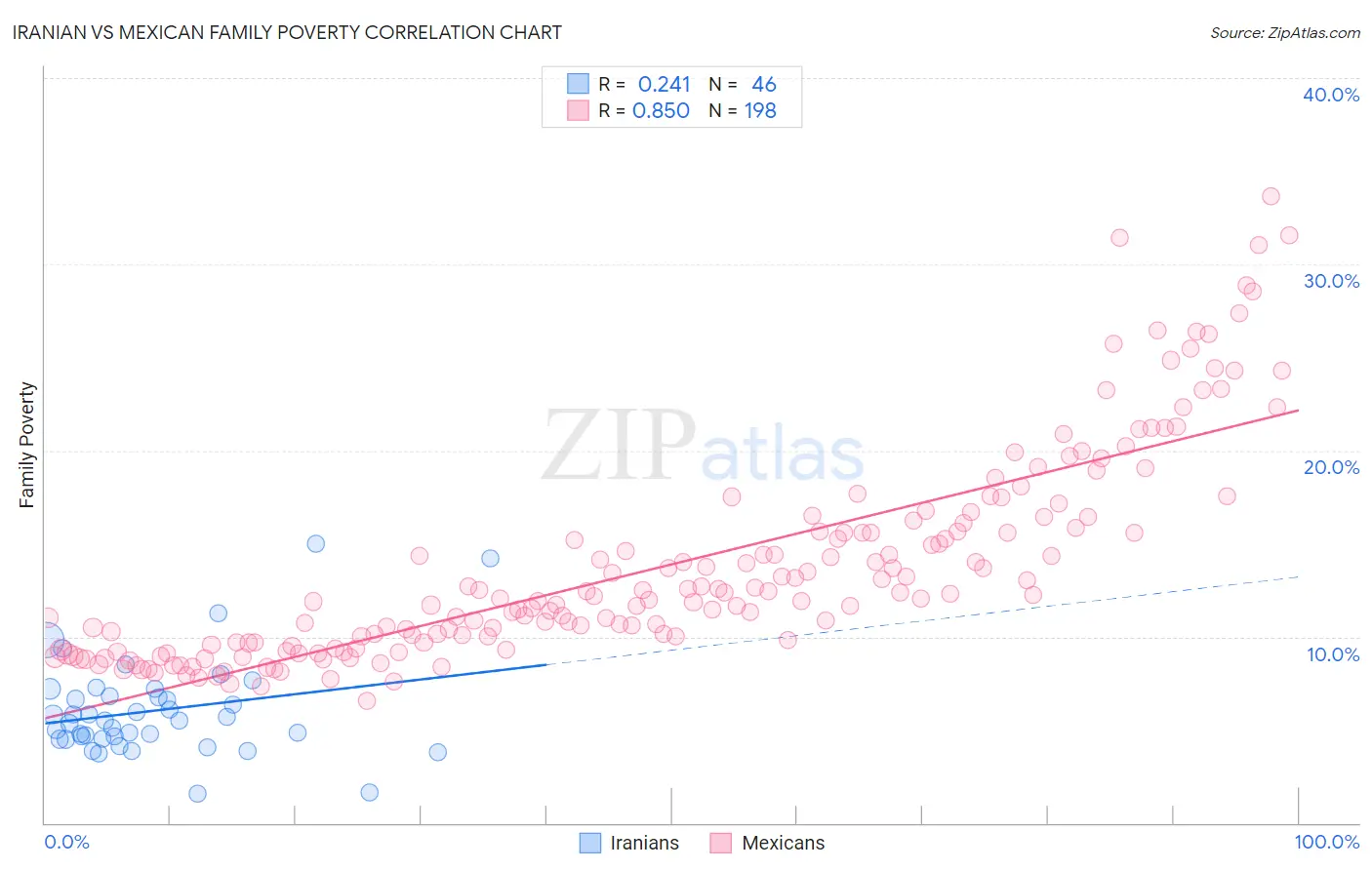 Iranian vs Mexican Family Poverty