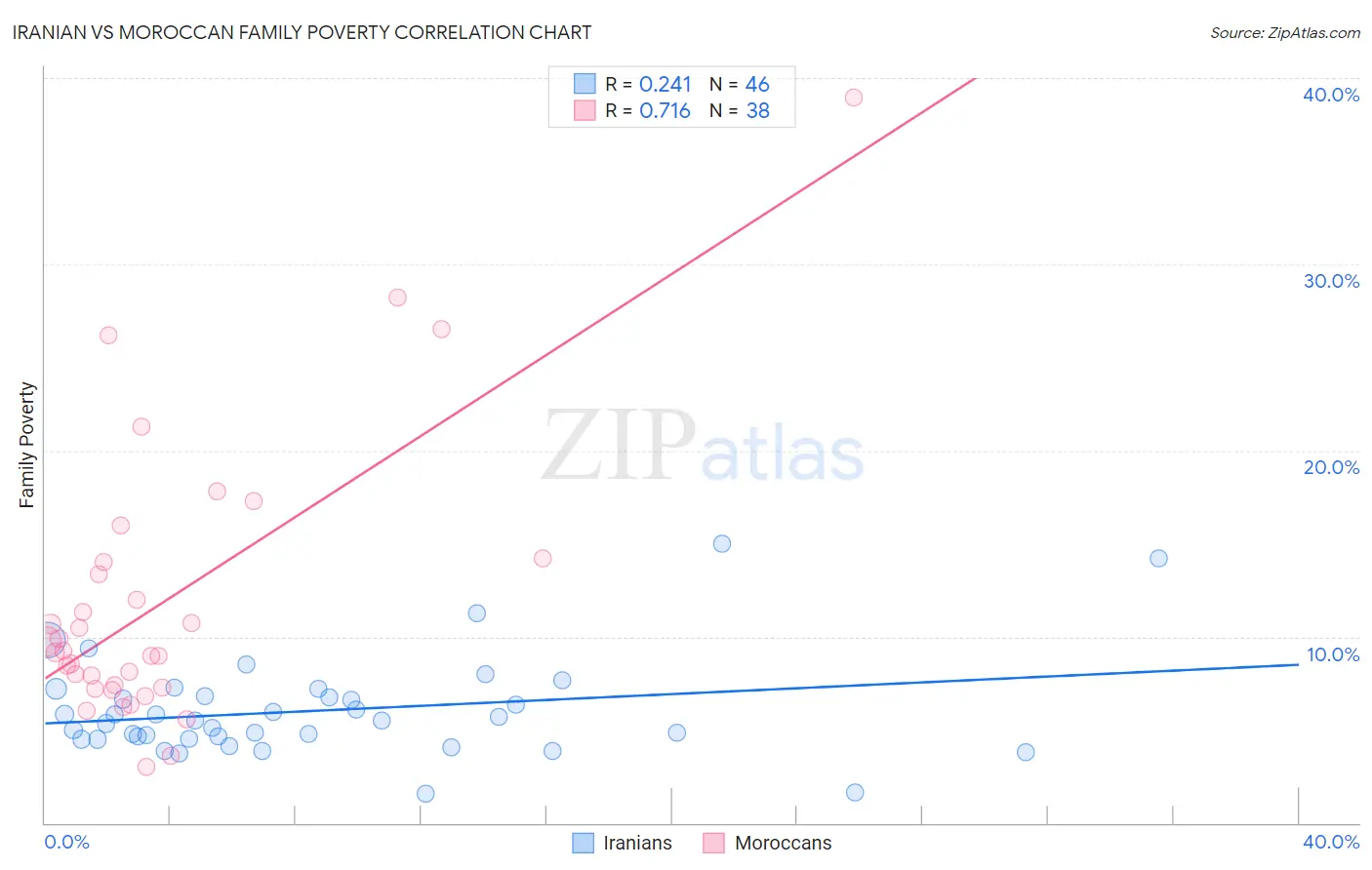 Iranian vs Moroccan Family Poverty
