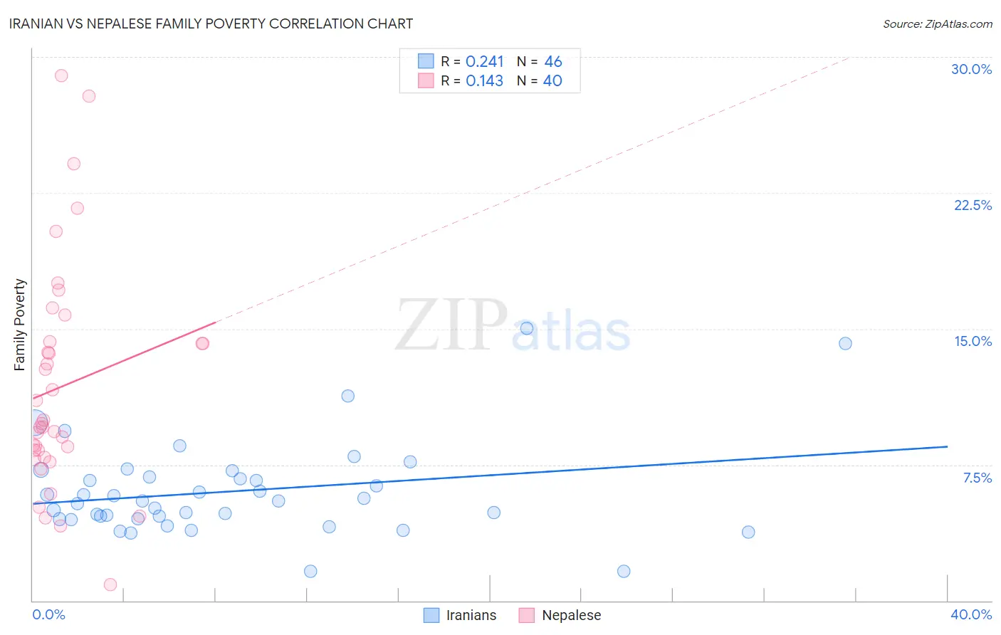 Iranian vs Nepalese Family Poverty