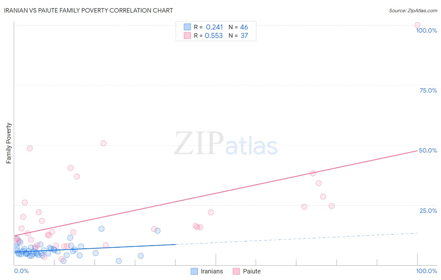 Iranian vs Paiute Family Poverty