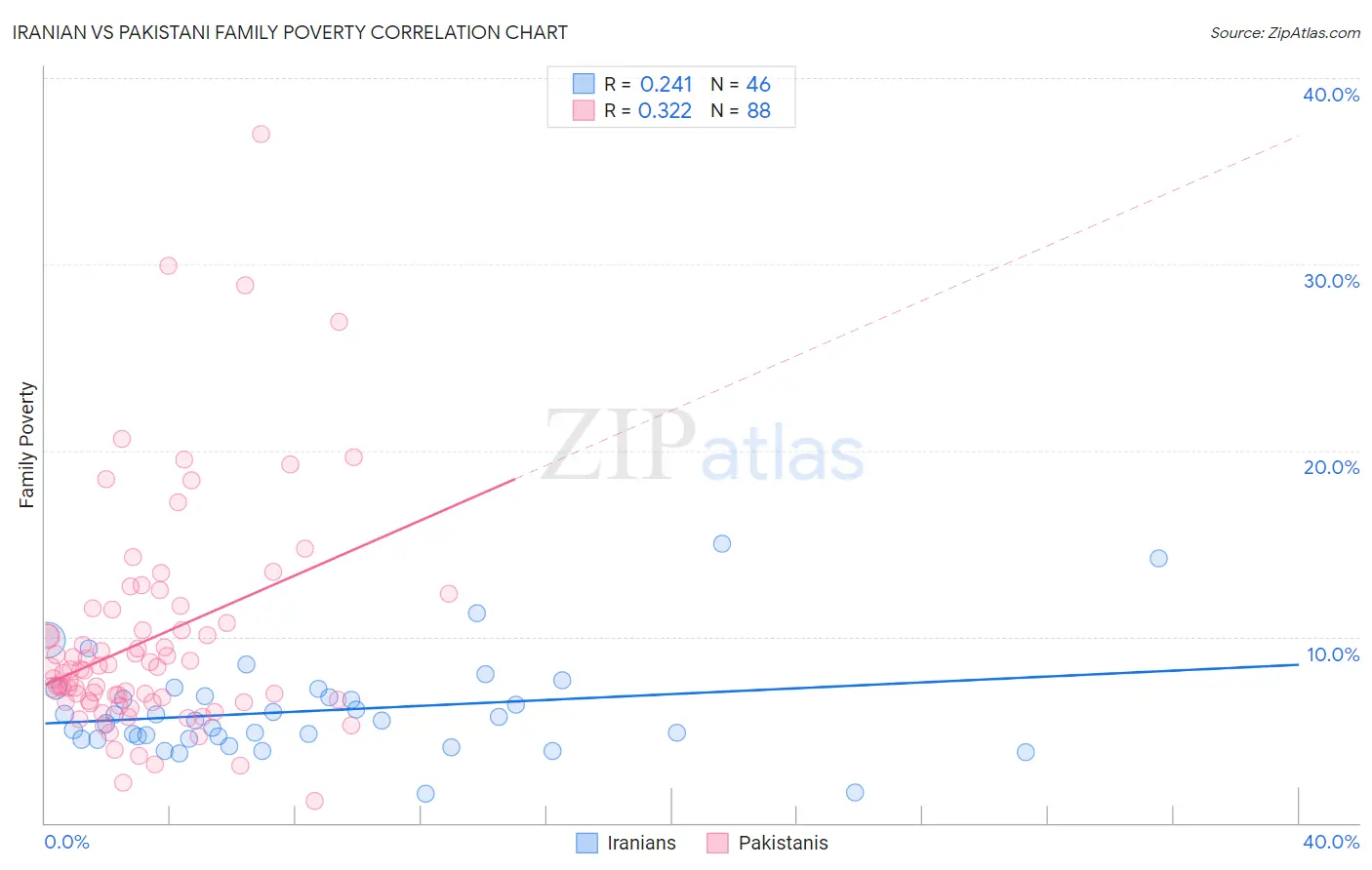 Iranian vs Pakistani Family Poverty