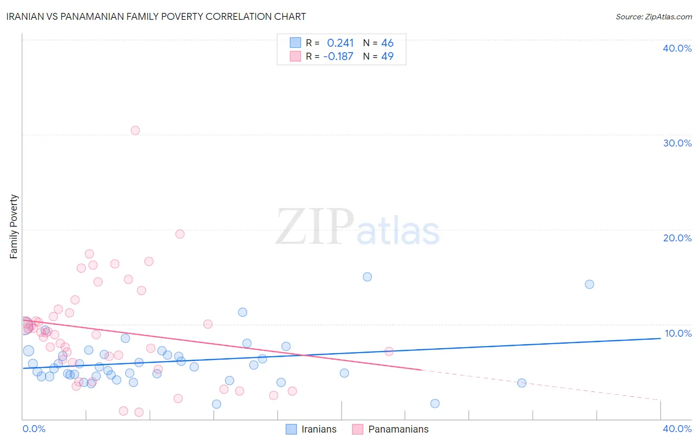 Iranian vs Panamanian Family Poverty