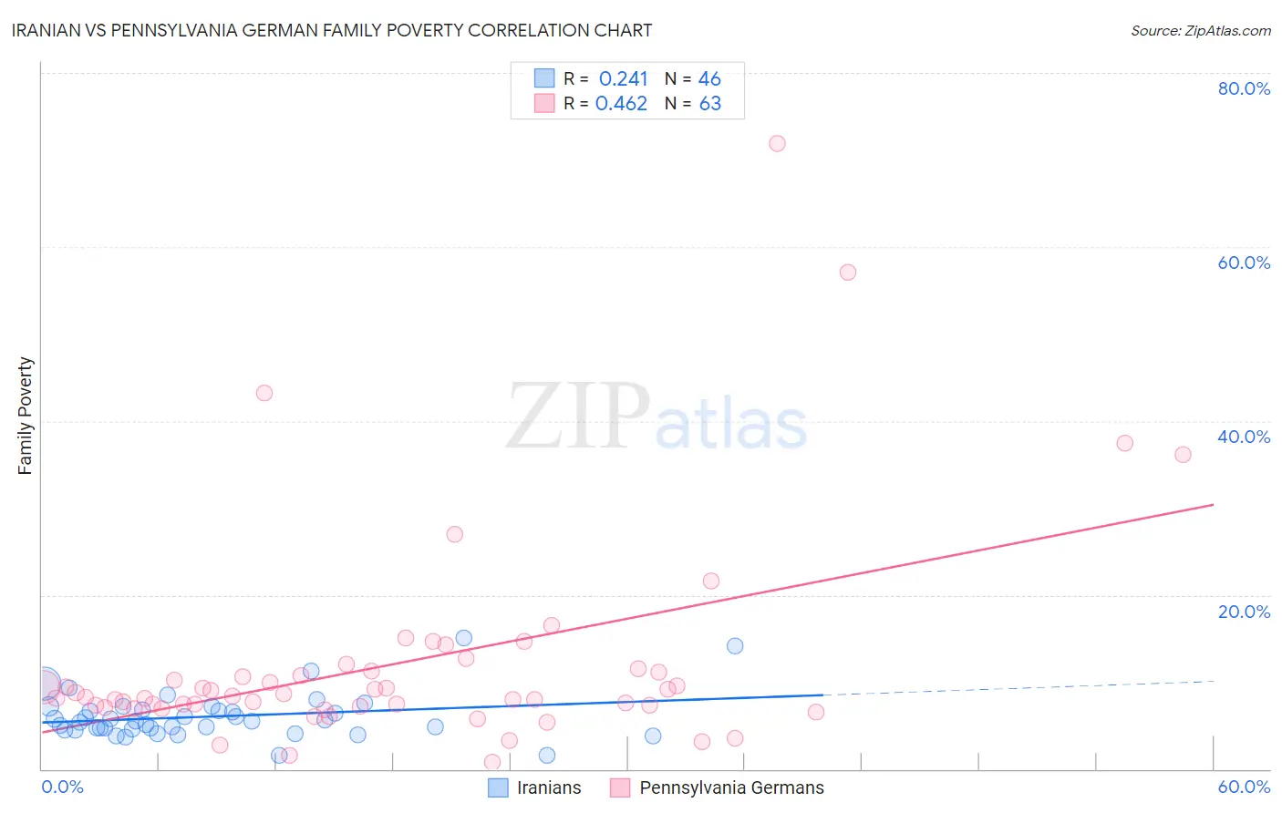 Iranian vs Pennsylvania German Family Poverty