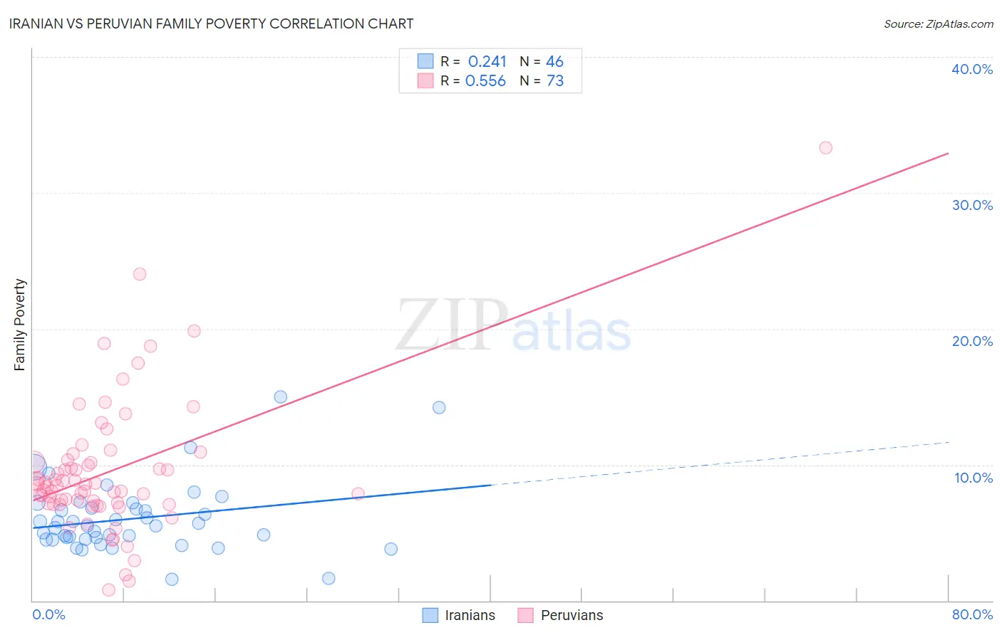 Iranian vs Peruvian Family Poverty