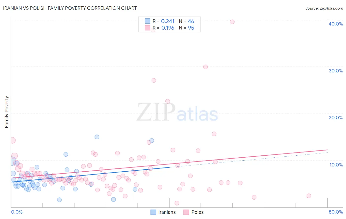 Iranian vs Polish Family Poverty