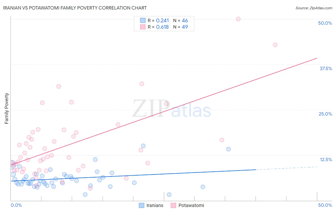 Iranian vs Potawatomi Family Poverty