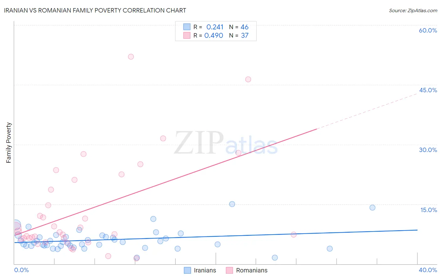 Iranian vs Romanian Family Poverty
