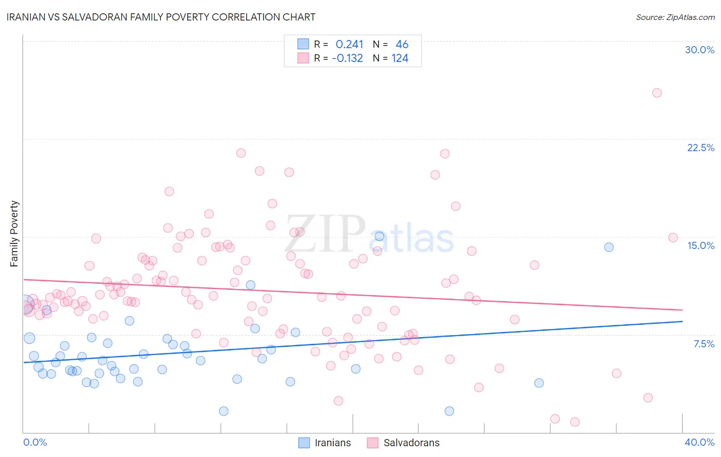 Iranian vs Salvadoran Family Poverty