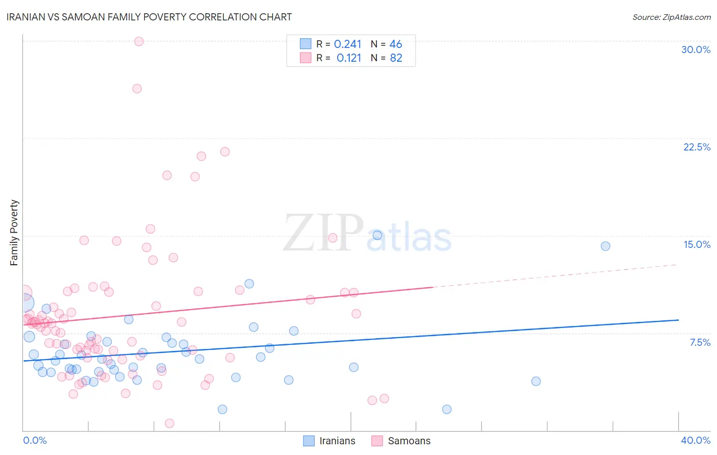 Iranian vs Samoan Family Poverty