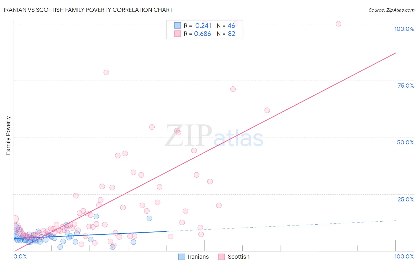 Iranian vs Scottish Family Poverty