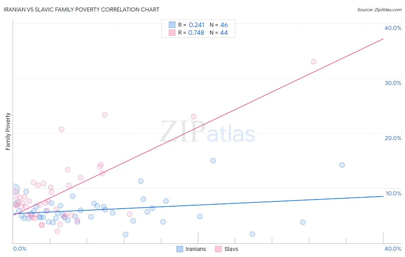 Iranian vs Slavic Family Poverty