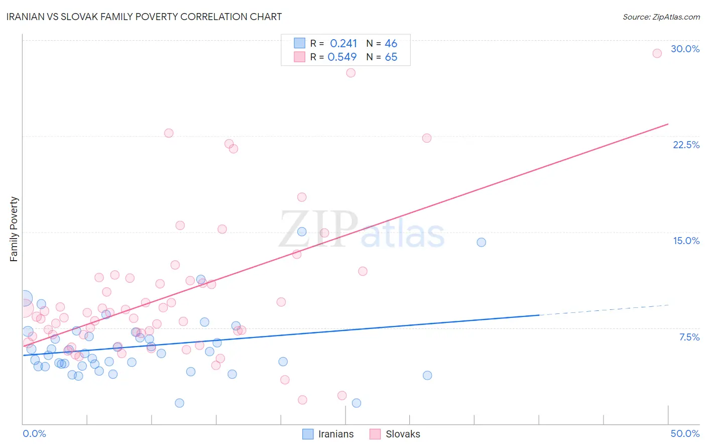 Iranian vs Slovak Family Poverty