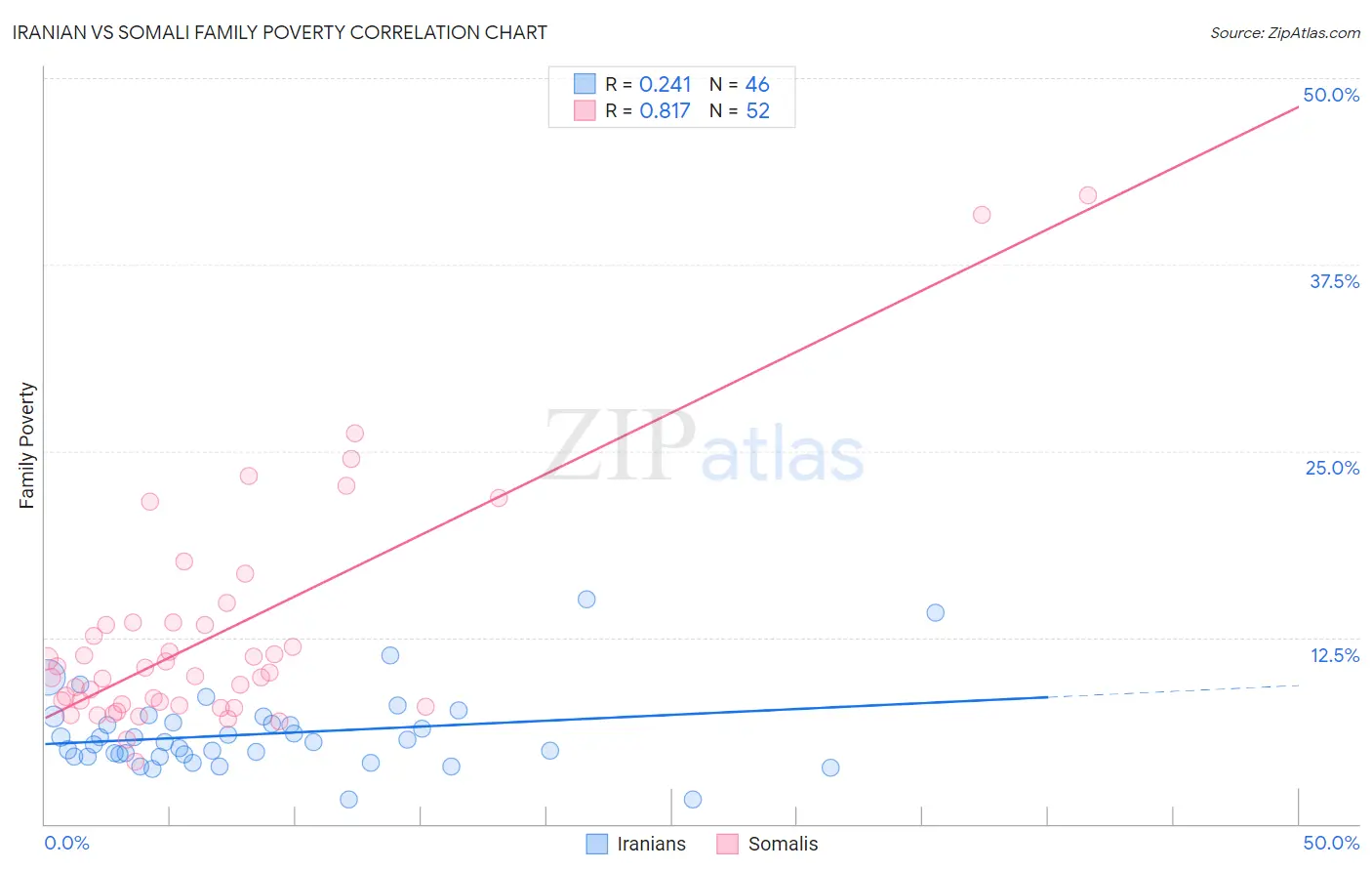 Iranian vs Somali Family Poverty