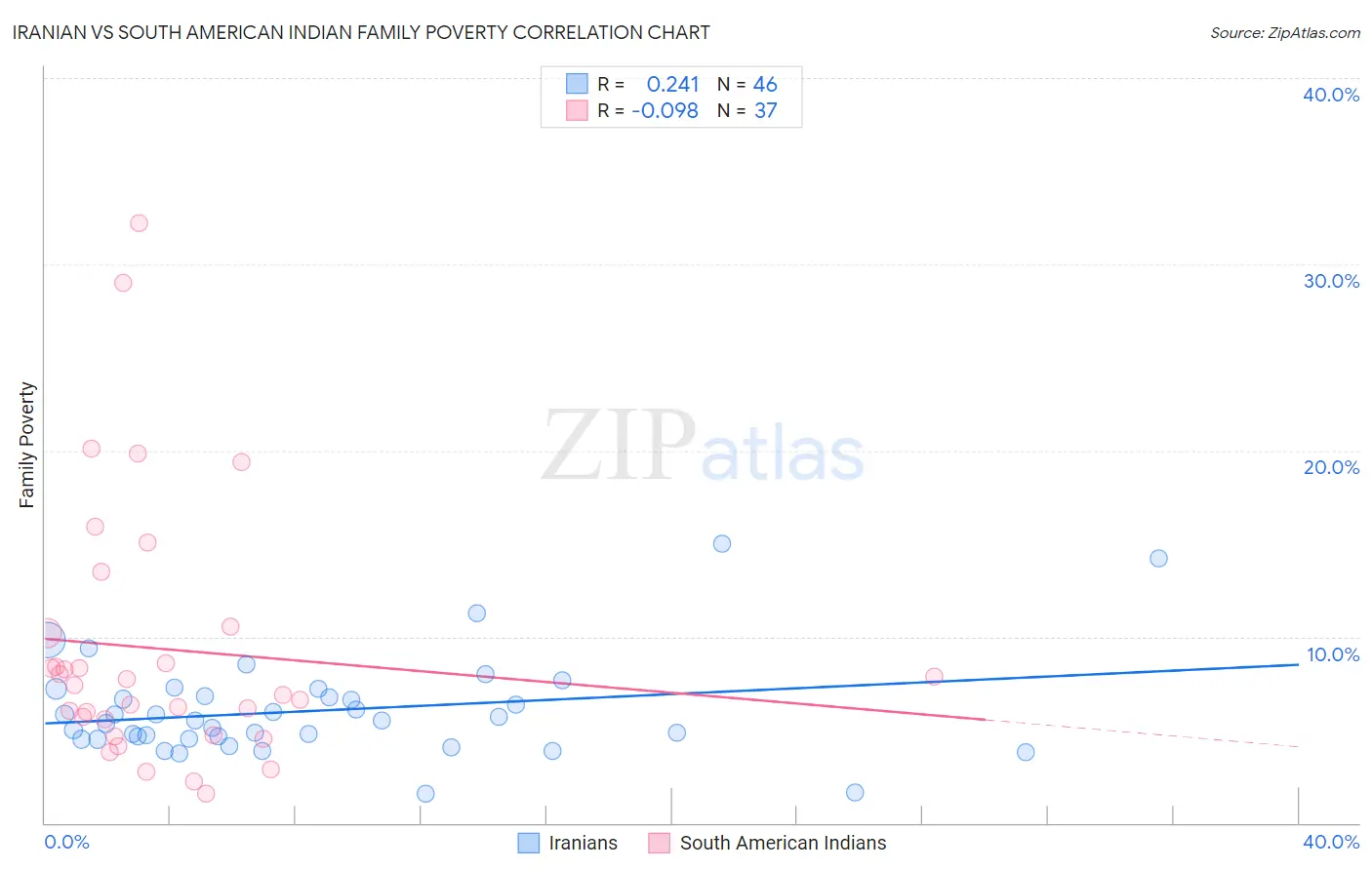 Iranian vs South American Indian Family Poverty