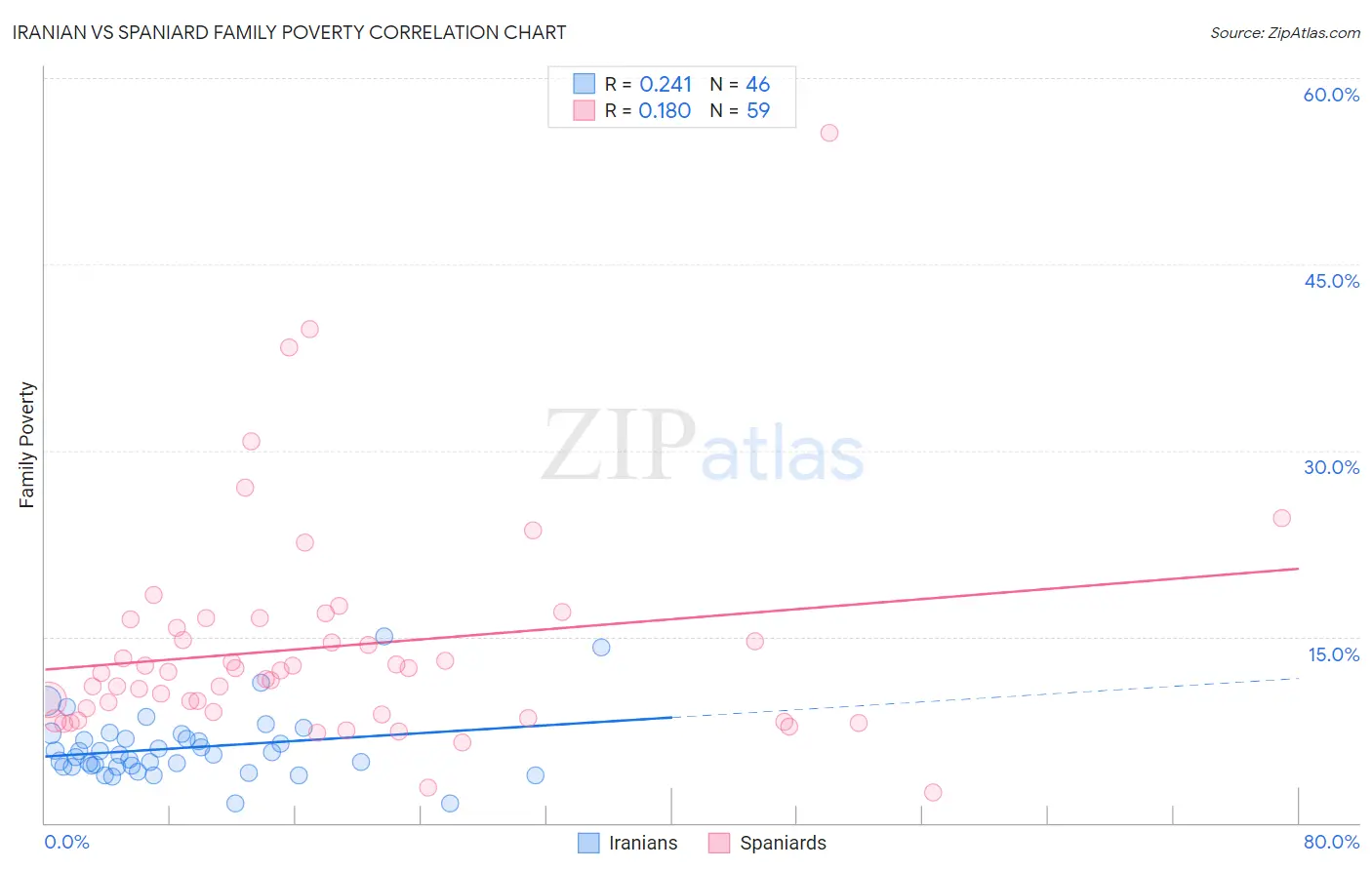 Iranian vs Spaniard Family Poverty