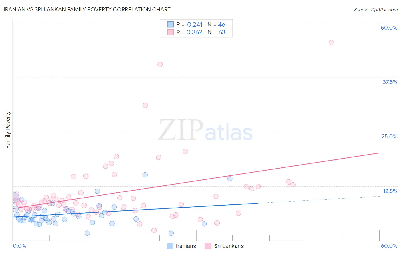 Iranian vs Sri Lankan Family Poverty