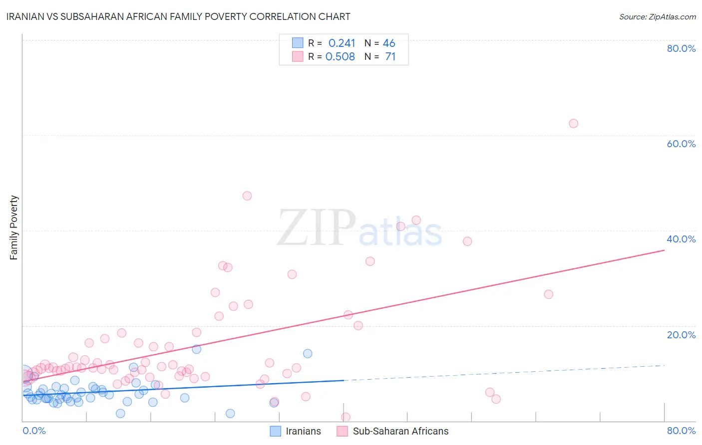 Iranian vs Subsaharan African Family Poverty