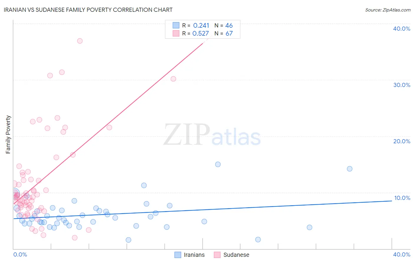 Iranian vs Sudanese Family Poverty