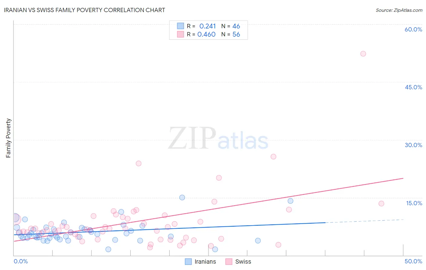 Iranian vs Swiss Family Poverty