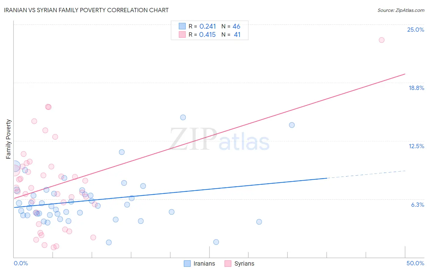 Iranian vs Syrian Family Poverty
