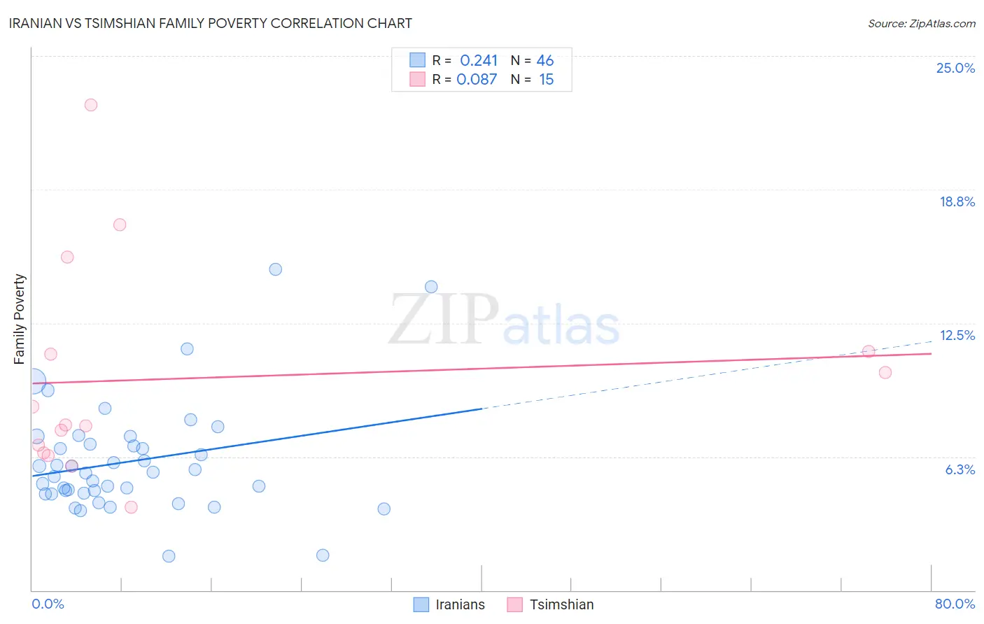 Iranian vs Tsimshian Family Poverty