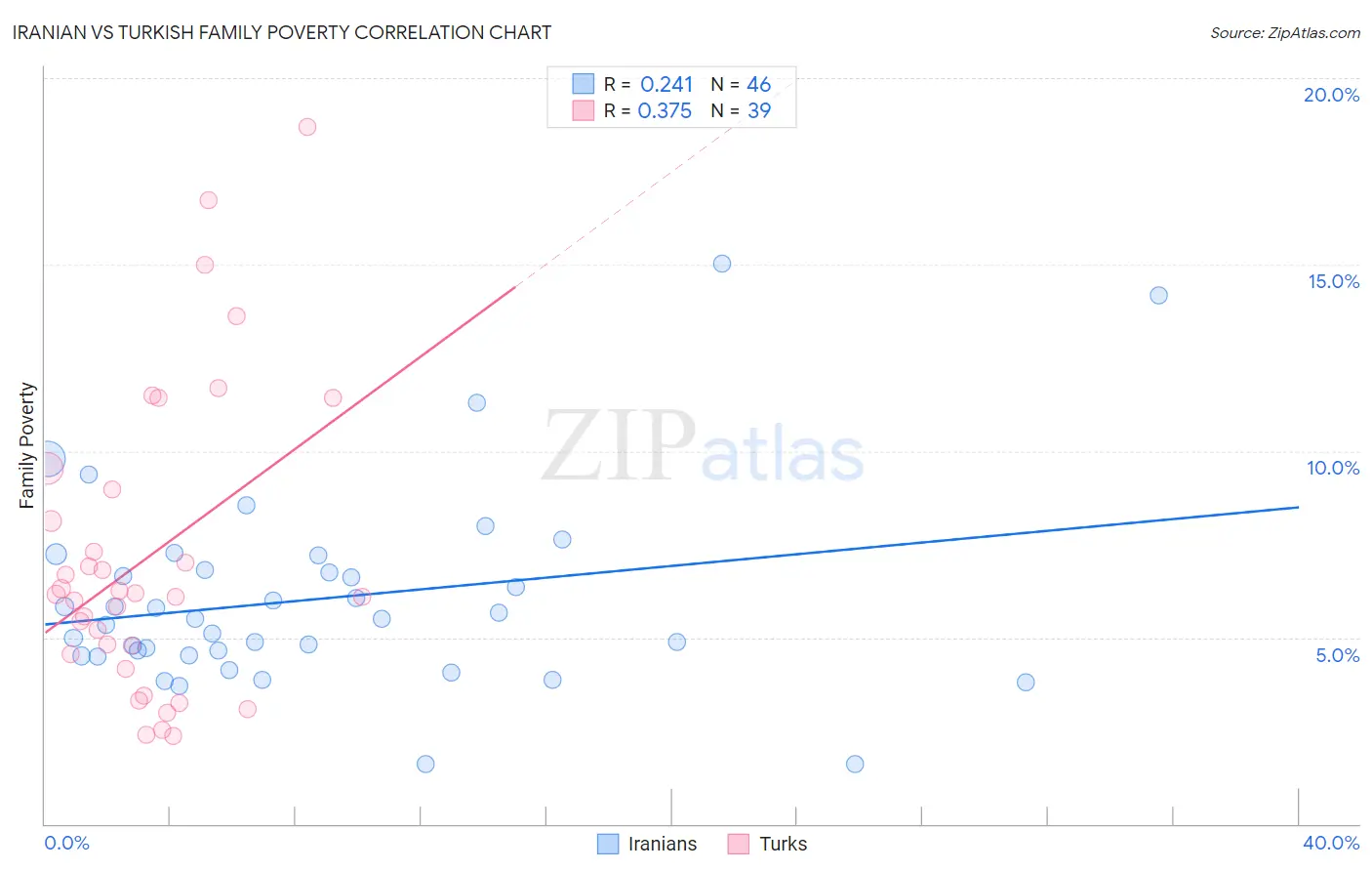 Iranian vs Turkish Family Poverty