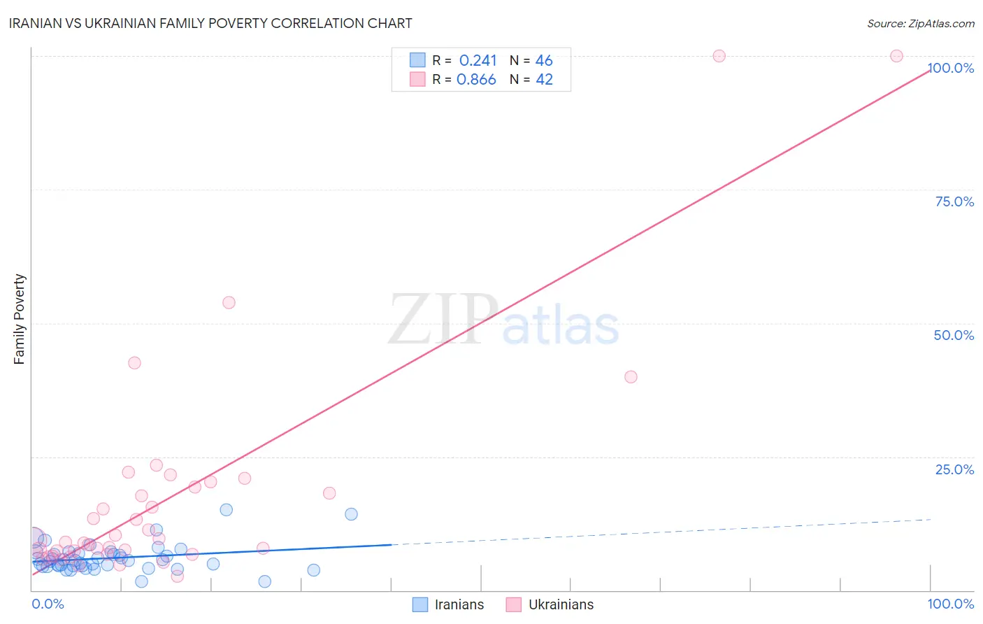 Iranian vs Ukrainian Family Poverty