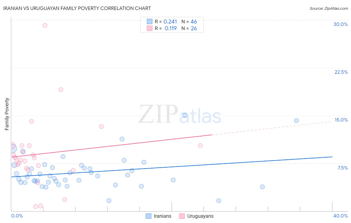 Iranian vs Uruguayan Family Poverty