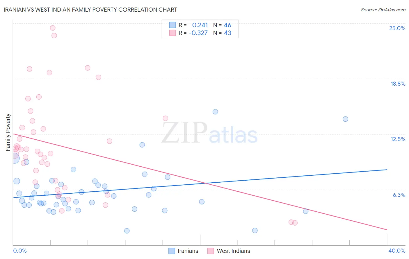 Iranian vs West Indian Family Poverty