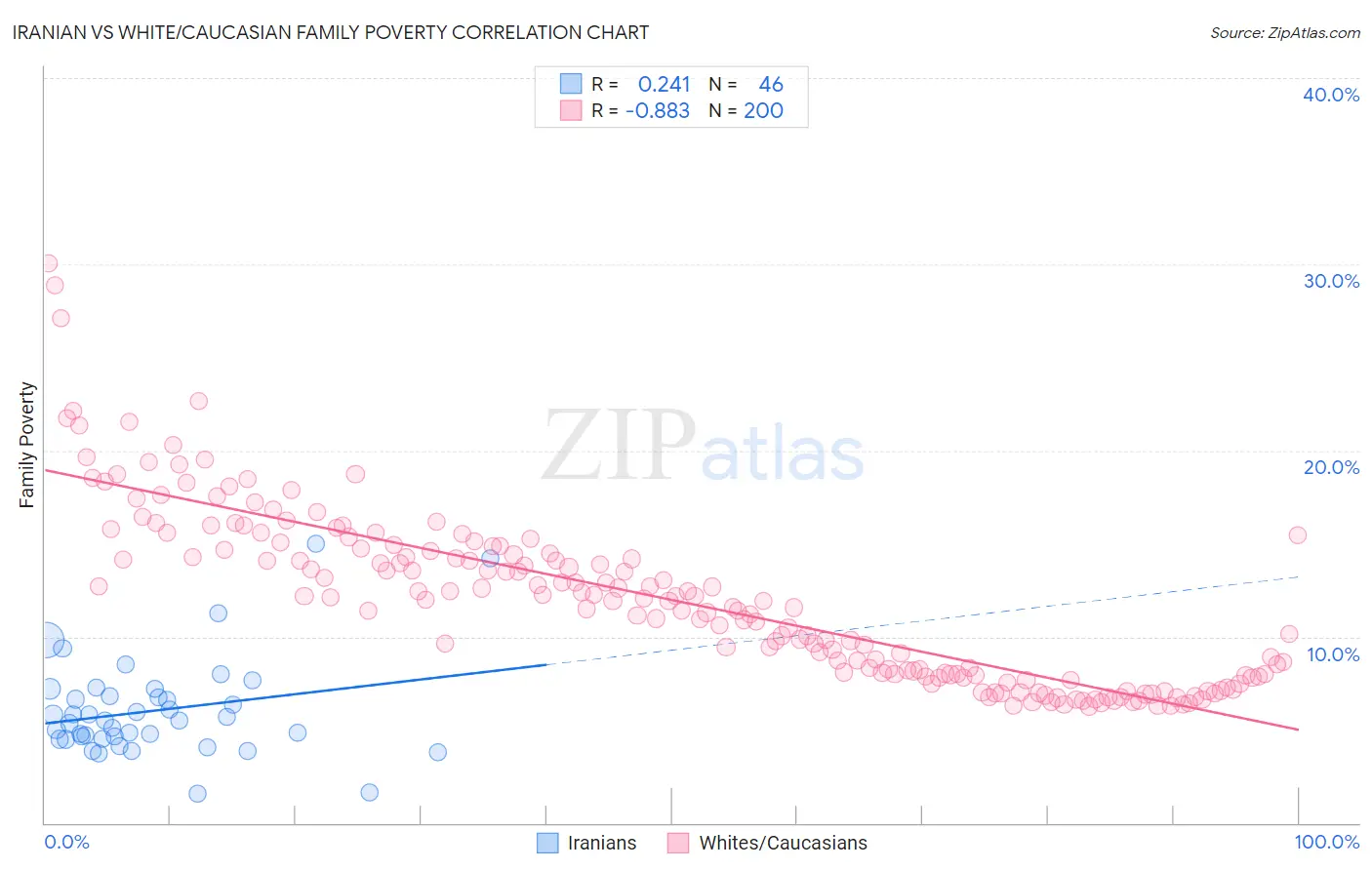 Iranian vs White/Caucasian Family Poverty