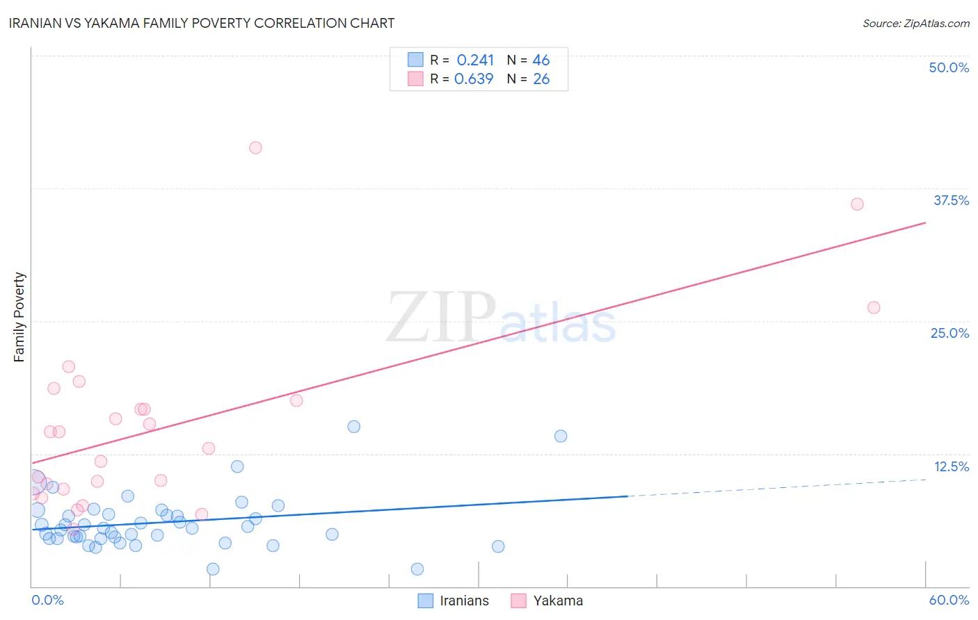 Iranian vs Yakama Family Poverty