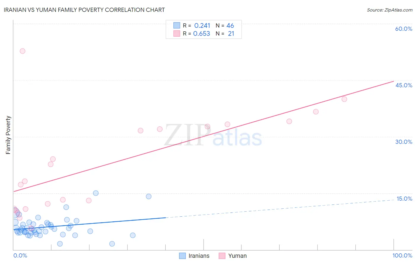 Iranian vs Yuman Family Poverty