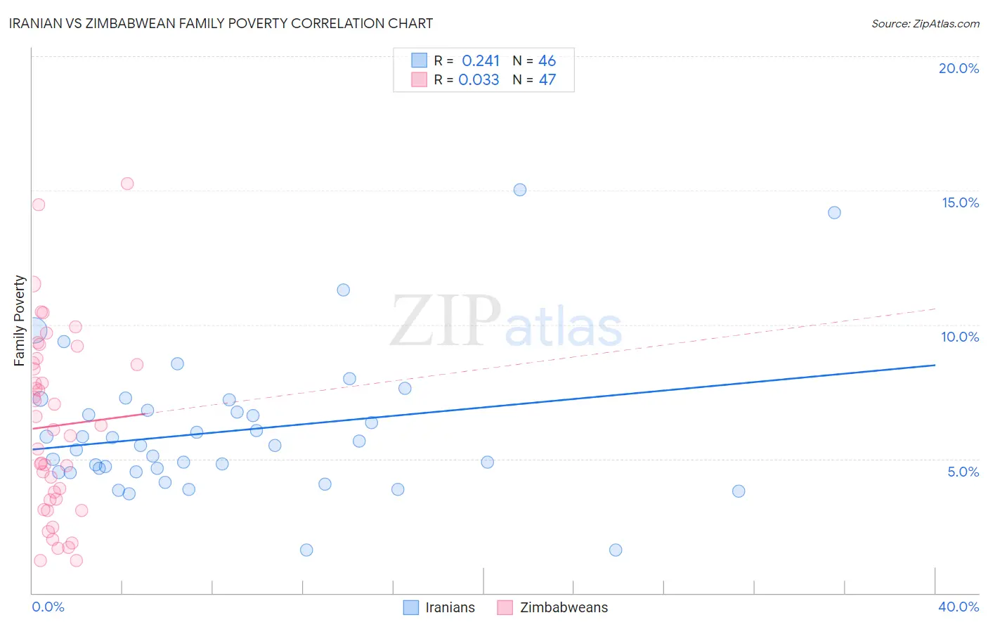 Iranian vs Zimbabwean Family Poverty