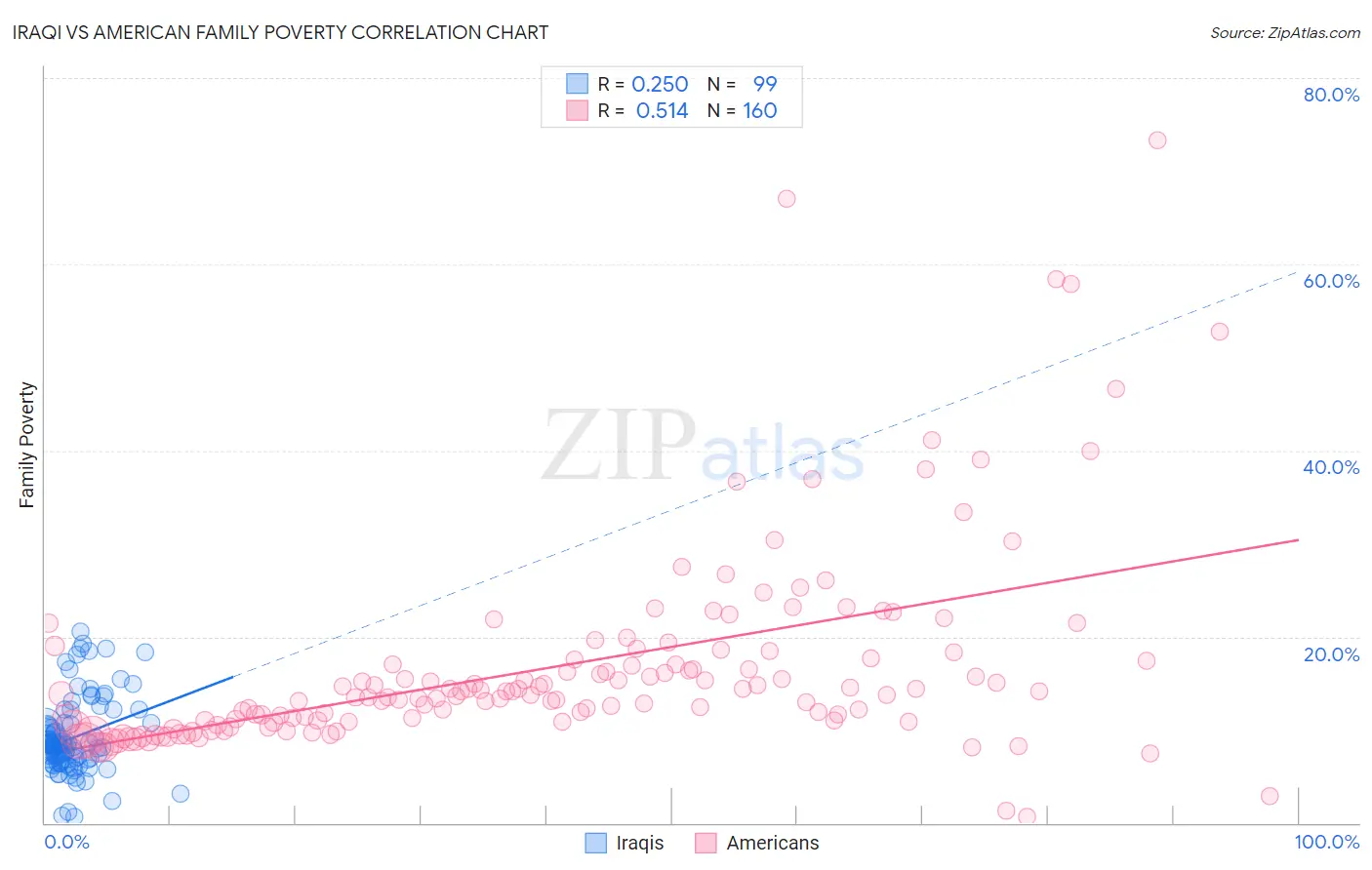 Iraqi vs American Family Poverty
