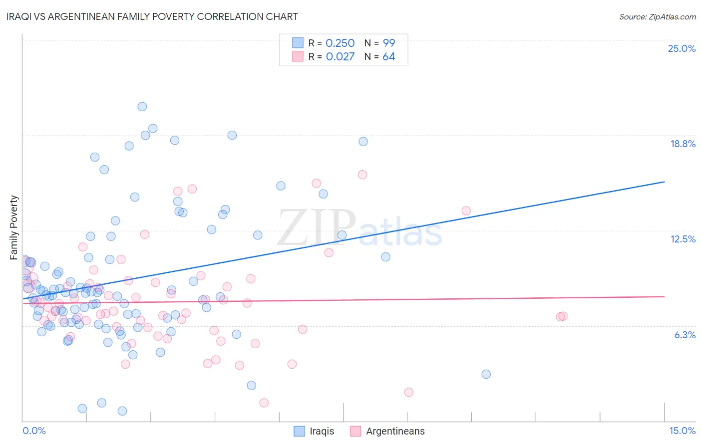 Iraqi vs Argentinean Family Poverty